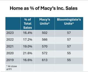 Macy's annual home segment sales as a percentage of total sales chart